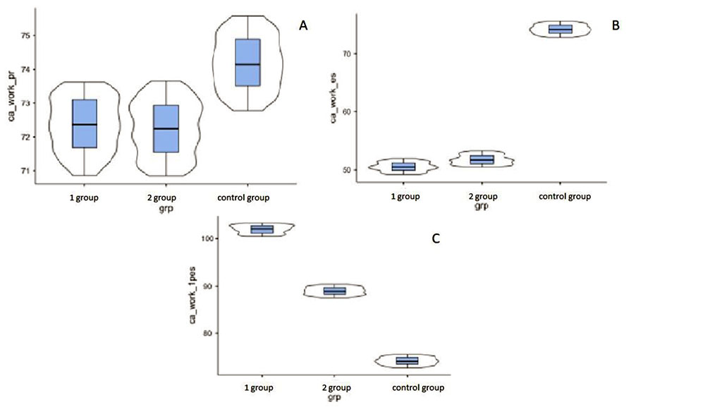 Figure 1. Main kinetic parameter – work – calculated by the digital SG on common carotid artery. A – regular contraction, B – PVC, C – 1st post-extrasystolic contraction.