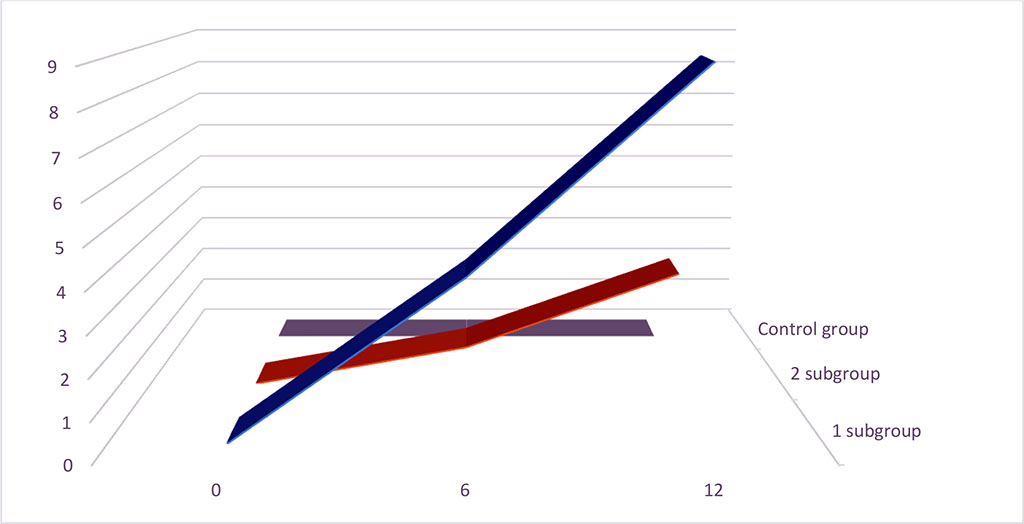 Figure 2. Stroke and TIA appearance (%) during 1 year of investigation.