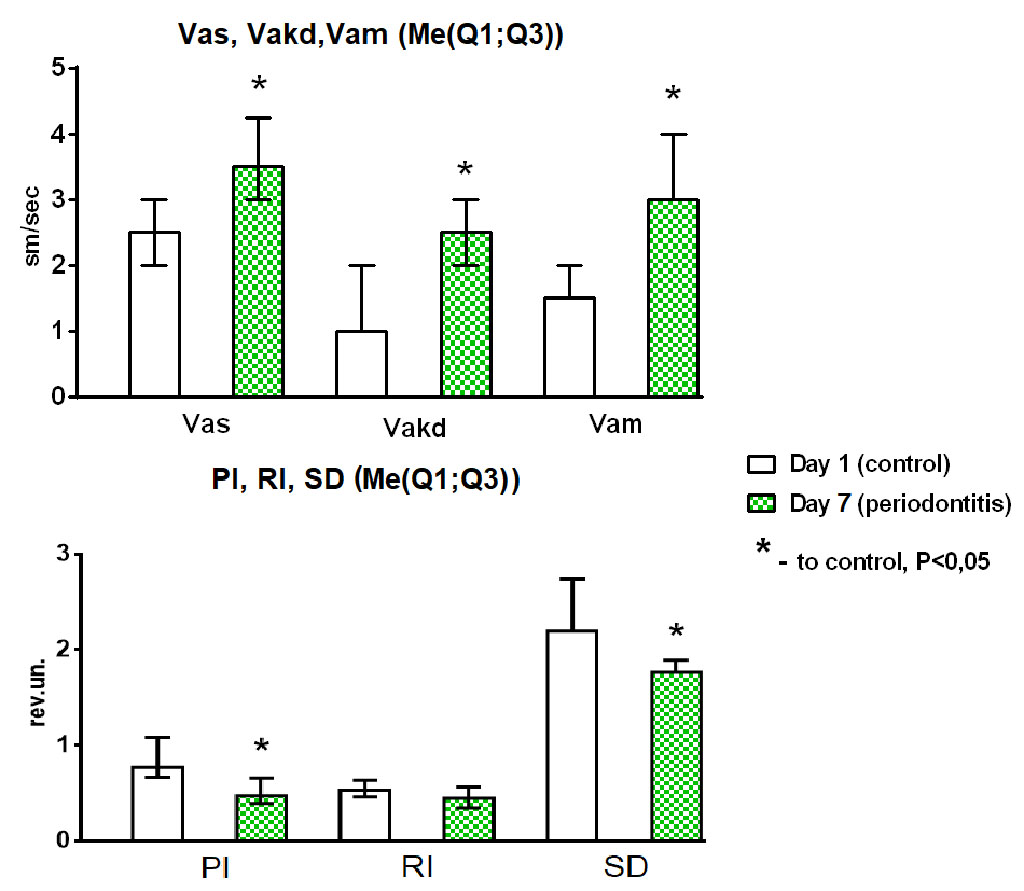 Fig. 2. Changes over time in microcirculation parameters.