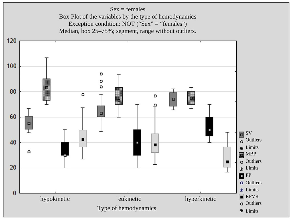 Fig. 1. SV, MBP, PP, RPVR in females across the types of hemodynamics