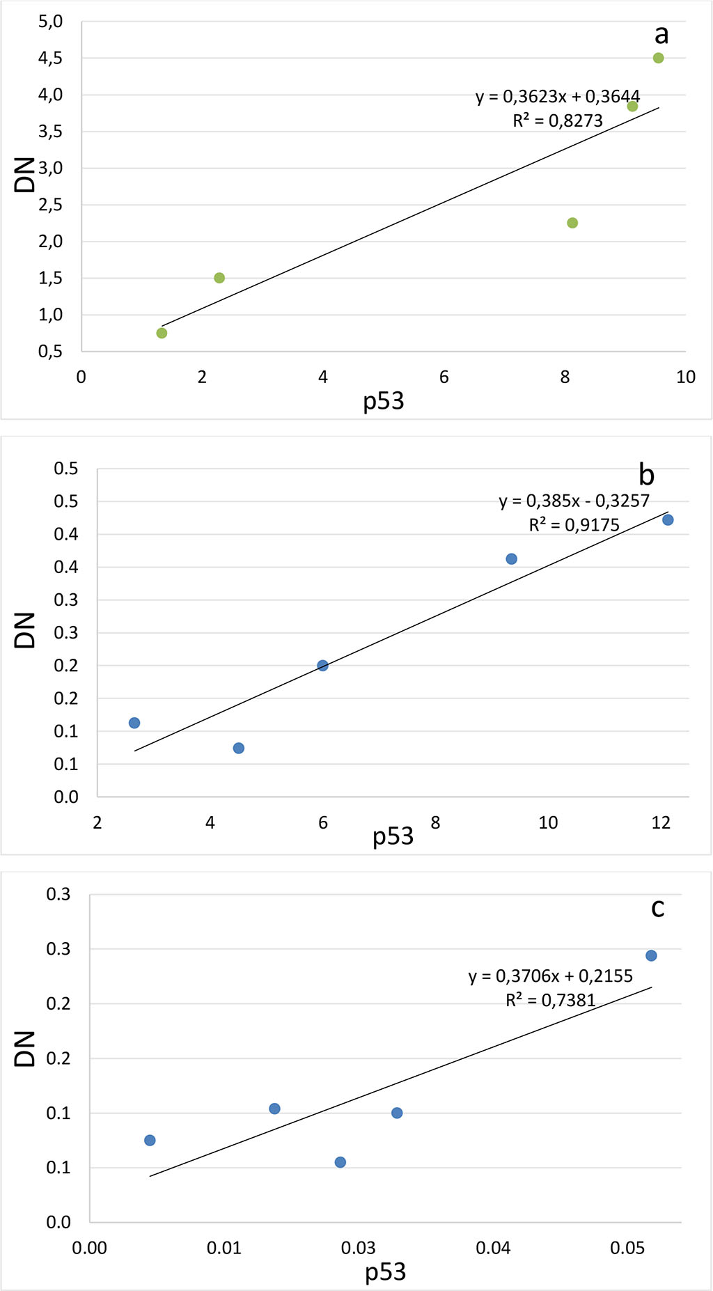 Figure 4. Correlation between the number of dark neurons (DN) and the number of p53-positive neurons (p53) in the hippocampal subfields CA1 (a-c), CA2 (d-f), CA3 (g-i) and DG (j-l) on the 2nd (a, d, g, j), 4th (b, e, h, k) and 6th (c, f, i, l) days after the septoplasty simulation.