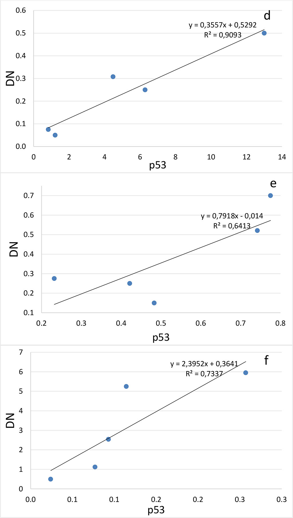 Figure 4. Correlation between the number of dark neurons (DN) and the number of p53-positive neurons (p53) in the hippocampal subfields CA1 (a-c), CA2 (d-f), CA3 (g-i) and DG (j-l) on the 2nd (a, d, g, j), 4th (b, e, h, k) and 6th (c, f, i, l) days after the septoplasty simulation.
