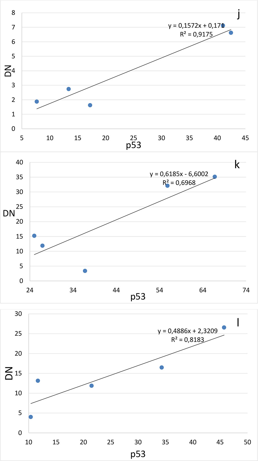 Figure 4. Correlation between the number of dark neurons (DN) and the number of p53-positive neurons (p53) in the hippocampal subfields CA1 (a-c), CA2 (d-f), CA3 (g-i) and DG (j-l) on the 2nd (a, d, g, j), 4th (b, e, h, k) and 6th (c, f, i, l) days after the septoplasty simulation.