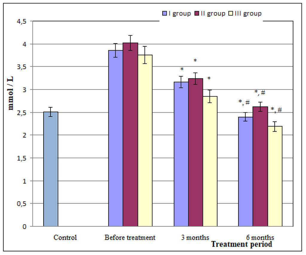 Figure 2. The content of LDL-cholesterol in the blood serum of patients with RA and NAFLD under the effects of atorvastatin and essential phospholipids