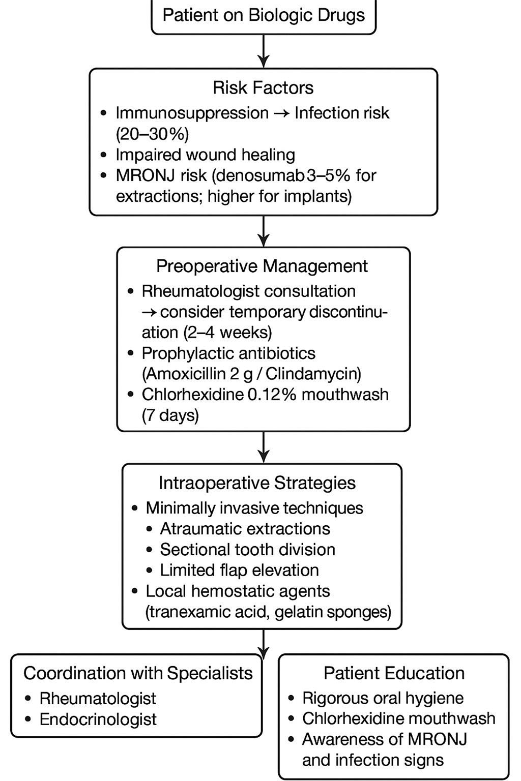 Figure 1. Management of dental surgical procedures in patients on biologic drugs (TNF-α inhibitors, denosumab)
The diagram summarizes key considerations for managing dental surgery in patients receiving biologic therapies, including TNF-α inhibitors and denosumab, highlighting risks such as infection (20–30% increase [18, 20]) and medication-related osteonecrosis of the jaw (MRONJ; 3–5% risk [11, 21, 22]), as well as preoperative, intraoperative, and postoperative strategies. Percentages are traceable to cited studies.