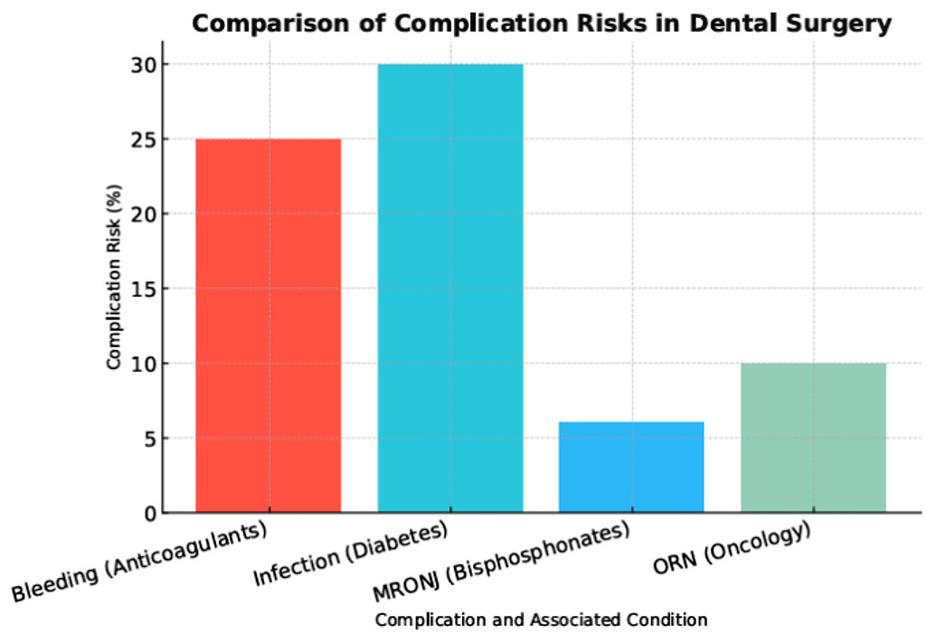 Figure 2. Comparison of complication risks across comorbidities and therapies 
The chart illustrates estimated risks (based on heterogeneous studies) of bleeding (20–30% with anticoagulants [4, 7, 8]), infection (2–3-fold increase in diabetes [5, 10, 25]), medication-related osteonecrosis of the jaw (MRONJ; 3–10% with bisphosphonates [11, 21, 22]), and osteoradionecrosis (ORN; 5–15% in oncology [1, 19, 23]). Percentages are traceable to cited studies.