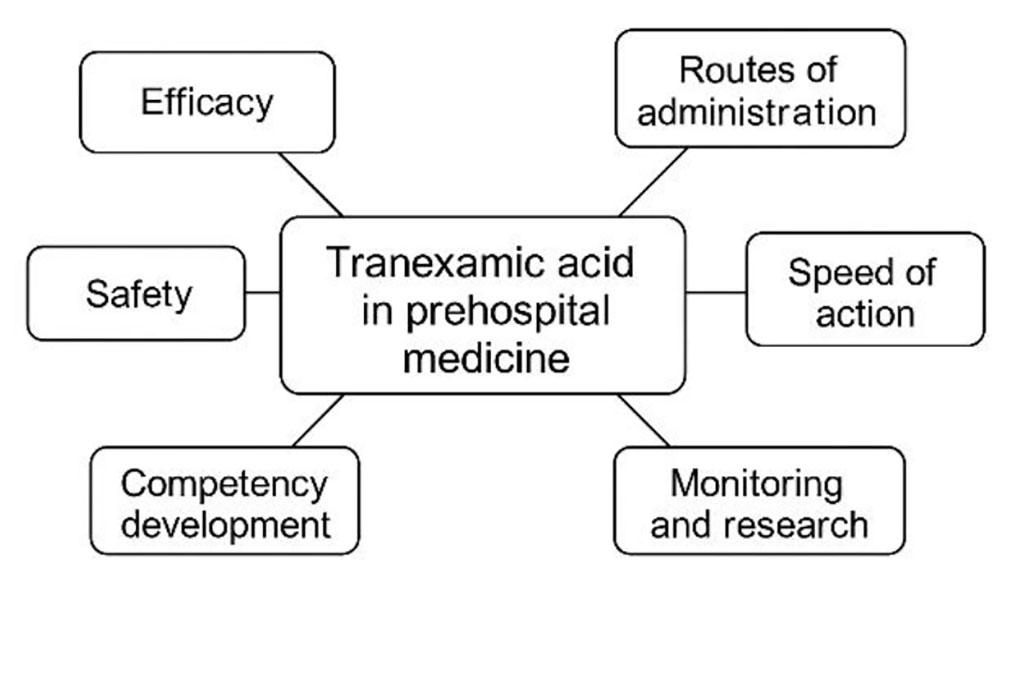 Diagram 1. Advantages of Using Tranexamic Acid