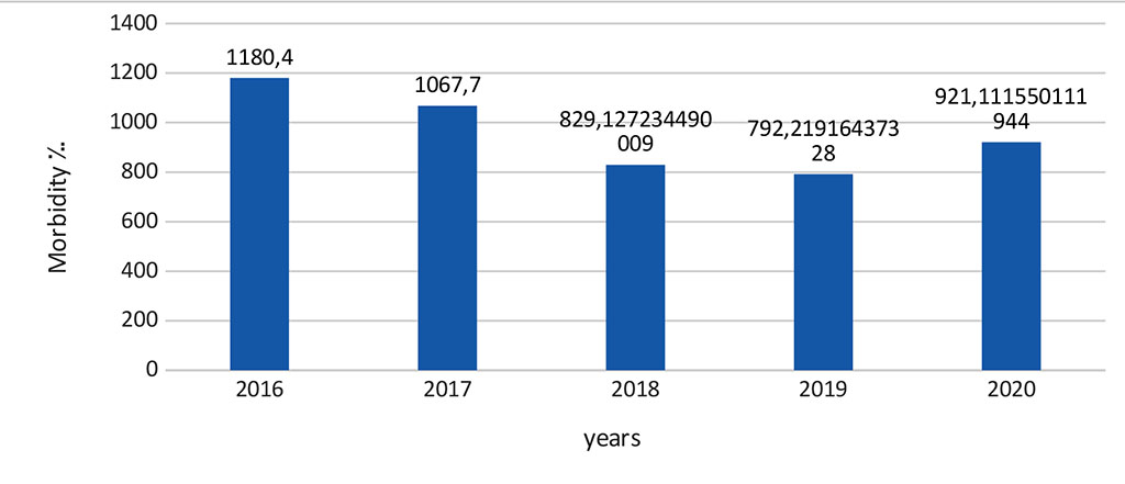 Figure 1. The maternal morbidity in the Republic of Ingushetia in 2016-2020 (%)