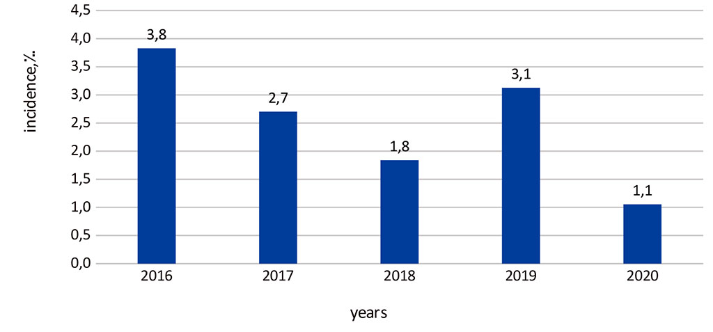 Figure 11. Severe preeclampsia in women who gave birth in the Republic of Ingushetia in 2016-2020 (%)
