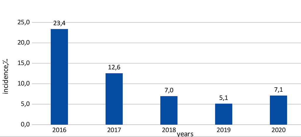 Figure 12. Rh immunization in birthing mothers in the Republic of Ingushetia in 2016-2020 (%)