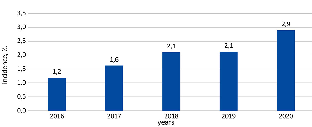 Figure 13. Diabetes mellitus in maternity patients who gave birth in the Republic of Ingushetia in 2016-2020 (%)
