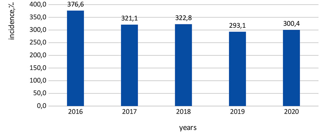 Figure 2. The incidence of anaemia in pregnant women in the Republic of Ingushetia in 2016-2020 (%)