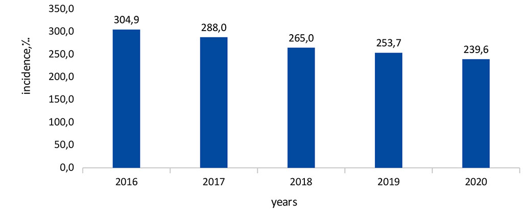 Figure 3. The threat of pregnancy termination among birthing mothers in the Republic of Ingushetia in 2016-2020 (%)