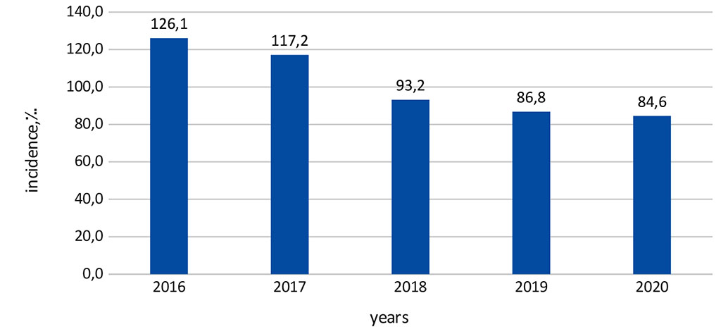 Figure 5. Fetal pathologies in the Republic of Ingushetia in 2016-2020 (%)