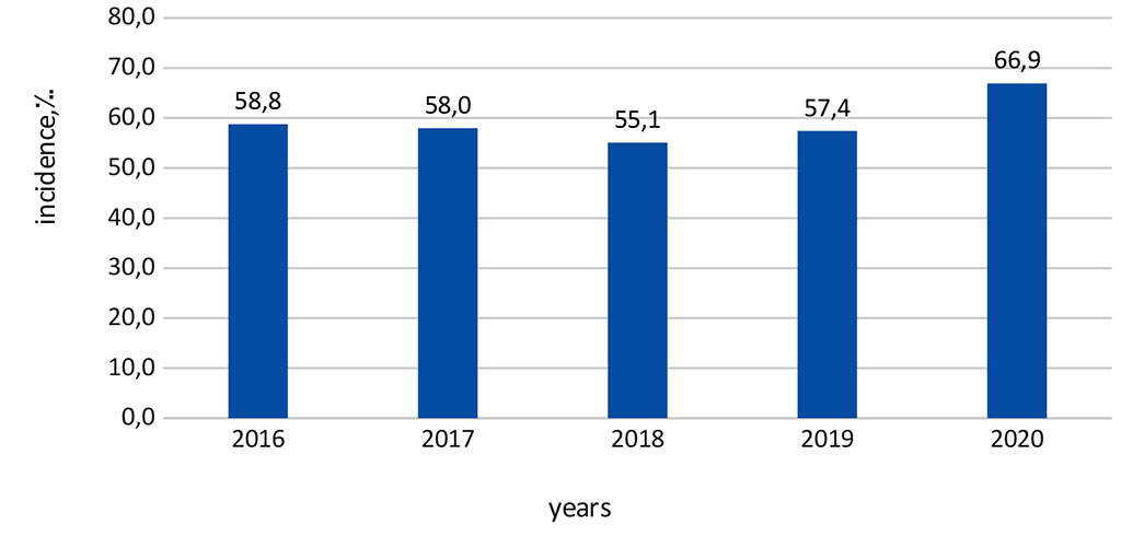 Figure 6. Venous complications in birthing mothers in the Republic of Ingushetia in 2016-2020 (%)
