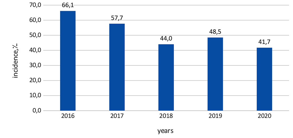 Figure 7. Maternal Cardiovascular Conditions in the Republic of Ingushetia in 2016-2020 (%)