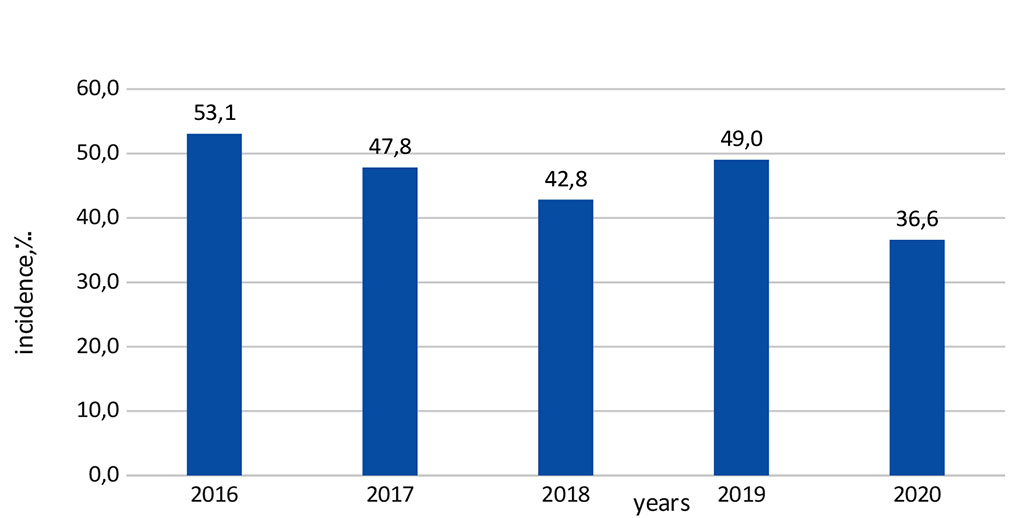 Figure 8. Endocrine diseases in birthing mothers in the Republic of Ingushetia in 2016-2020 (%)