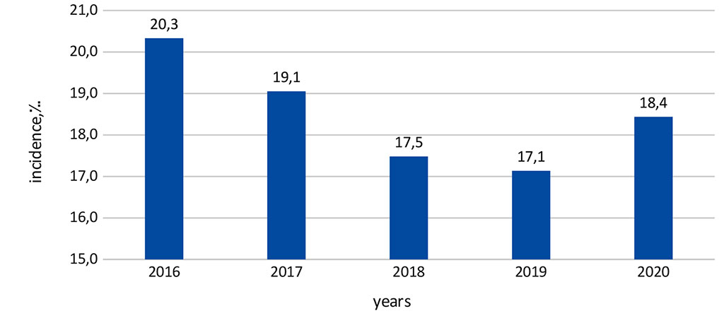 Figure 9. Maternal Hypertension in the Republic of Ingushetia in 2016-2020 (%)