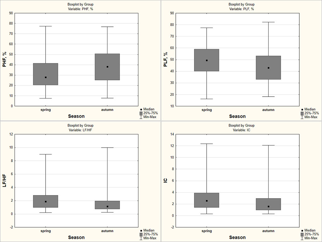 Fig. 1. Dynamics of parameters PHF, PLF, LF/HF, IC among medical students in spring/autumn periods