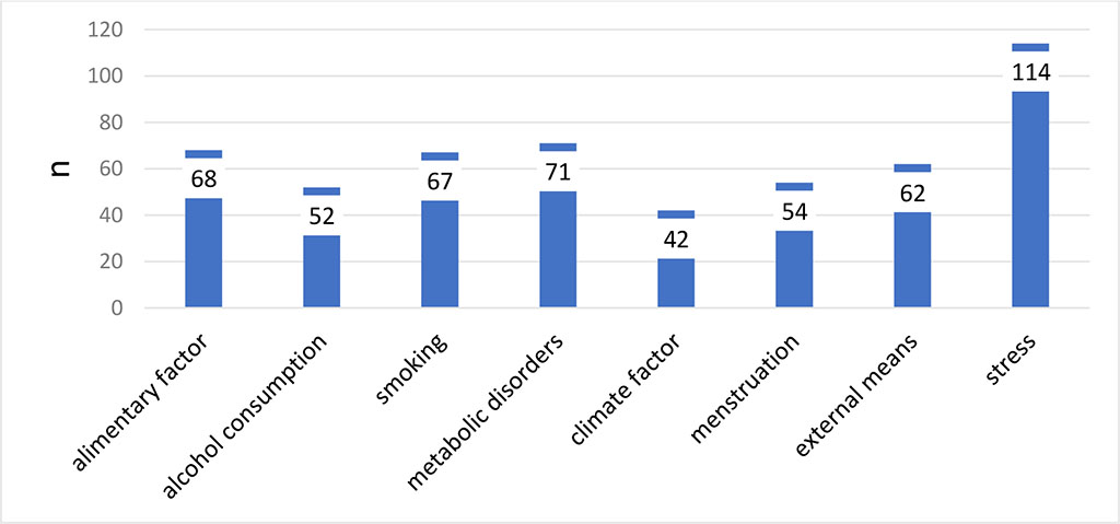 Fig. 2. Distribution of patients with acne considering trigger factors contributing to the progression of the disease (n=176).