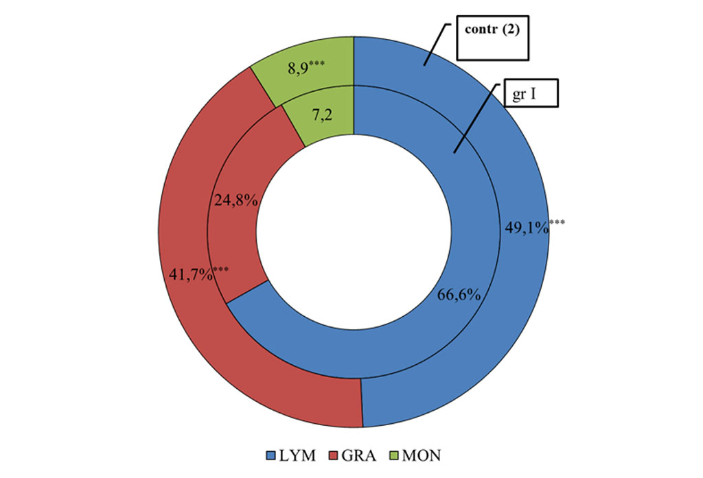 Figure 1. The distribution of different pools of leukocytes in patients with post-COVID syndrome in comparison with the control group. 