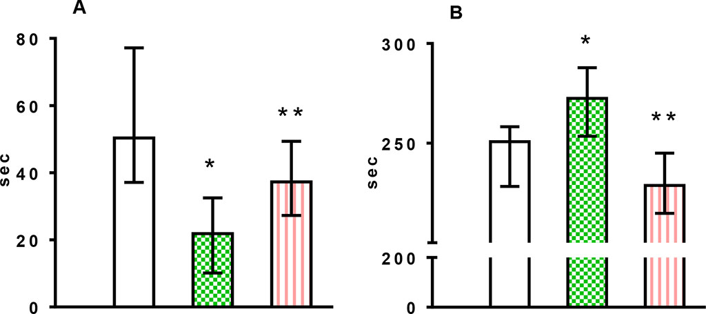 Figure 1. Changes over time in elevated plus maze parameters in all experimental groups (A, light arm time; В, dark arm time)