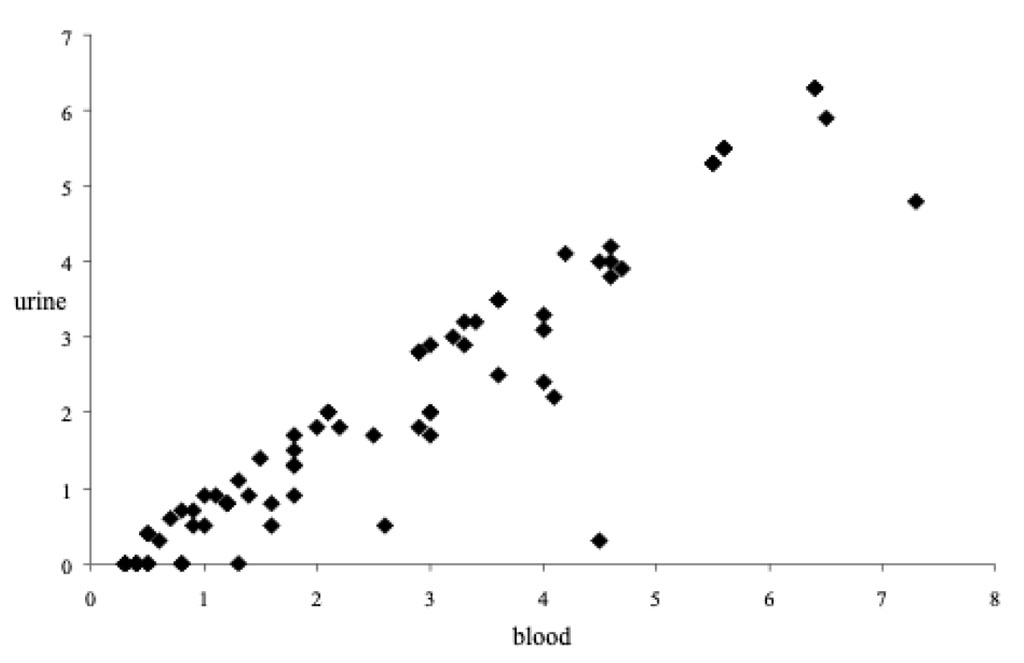 Figure 1. Ethanoluria/ethanolemia ratio in the ethanol resorption stage