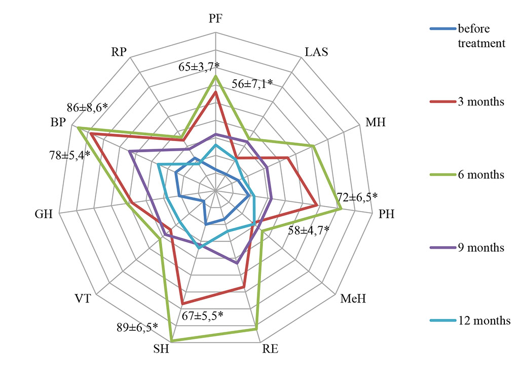 Figure 1. Indicators of quality of life of patients (SF-36 scale) during treatment (* – values at p≤0,05)
