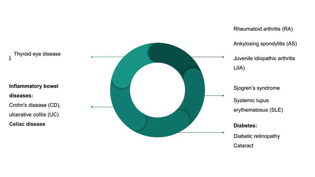 Figure 1. Autoimmune diseases causing eye symptoms