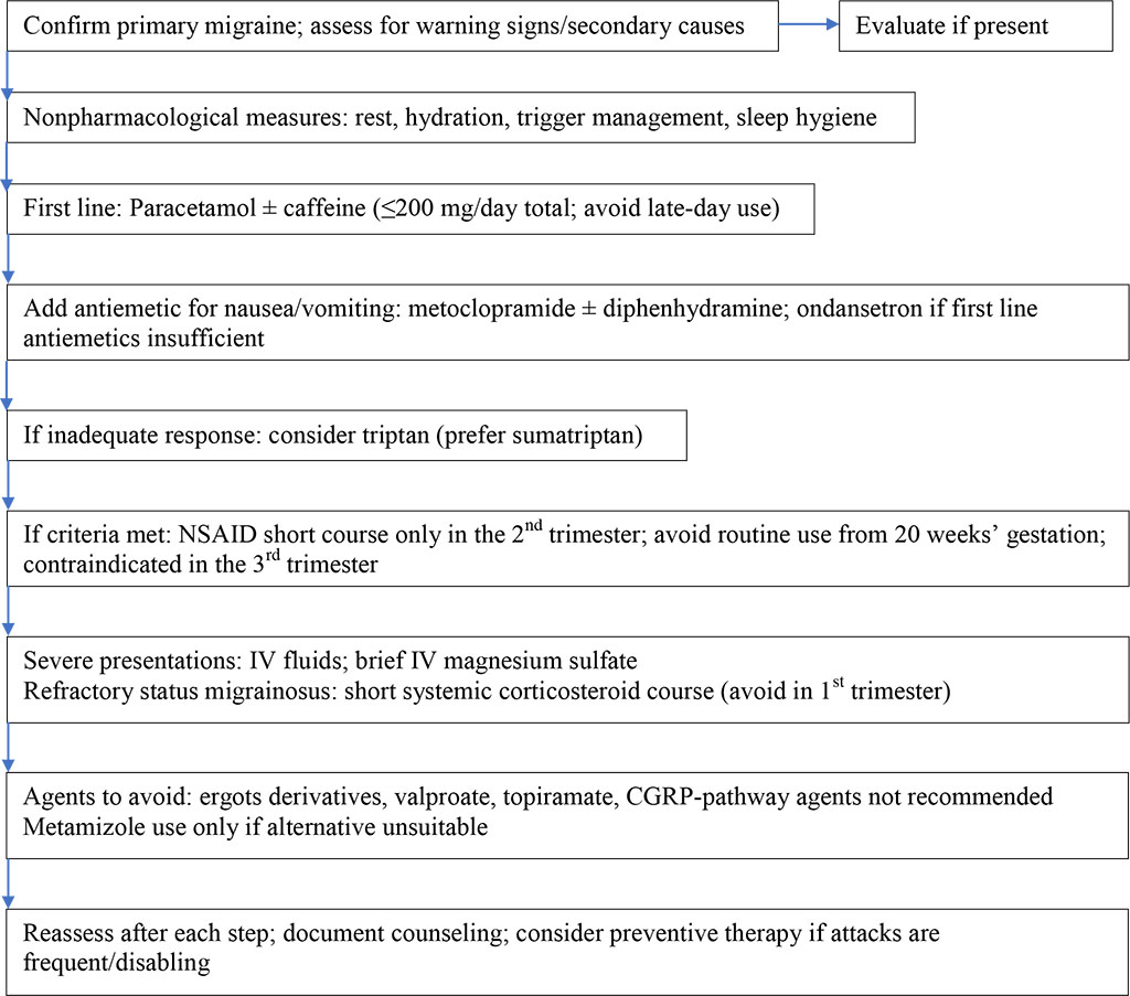 Figure 1. Stepwise migraine management in pregnancy 