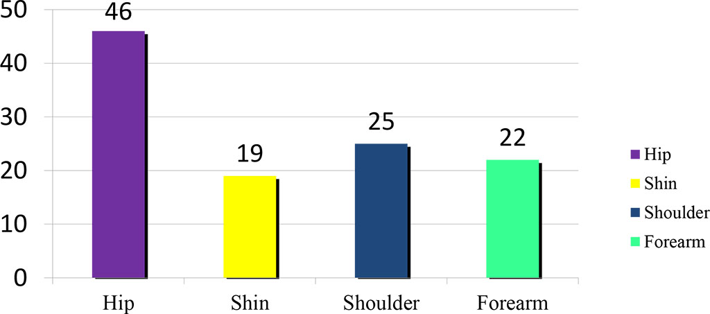 Figure 2. Structure of conversion in victims with gunshot fractures of long bones