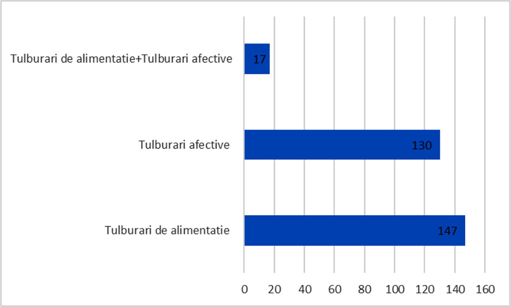 Fig. I – This figure shows us the number of patients presenting eating disorders associated with affective disorders as well as the total number of patients and those with only affective disorders associated with other diagnoses.