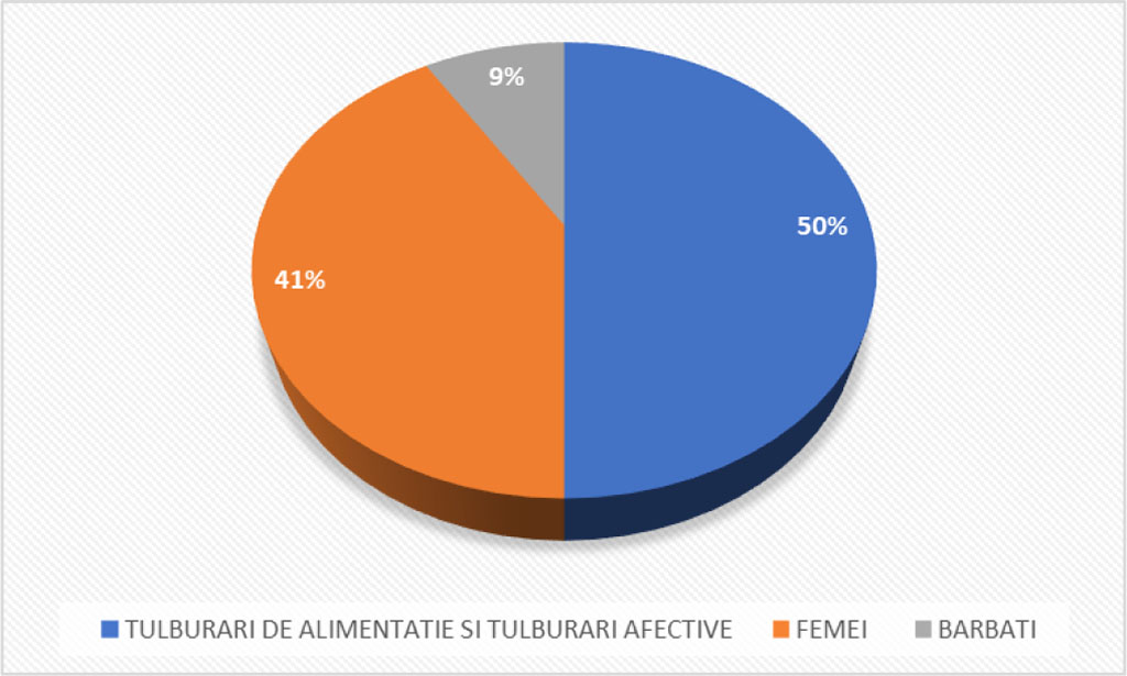 Fig III - This figure shows us the percentage of women and men that associate eating disorders with affective disorders.