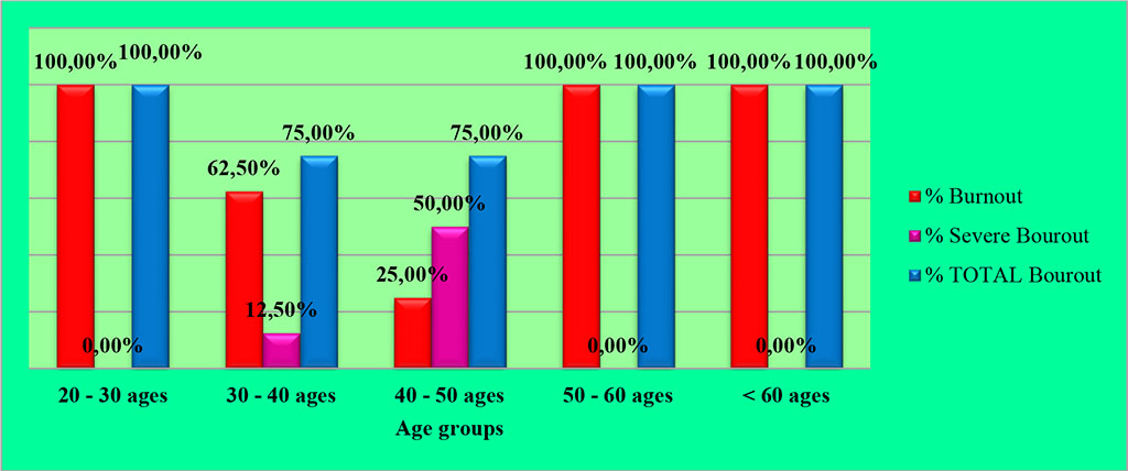 Figure 3. Evaluation of burnout syndrome in AIC physicians per age groups