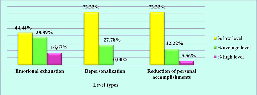Figure 4. Evaluation per level types in Anesthesia nurses
