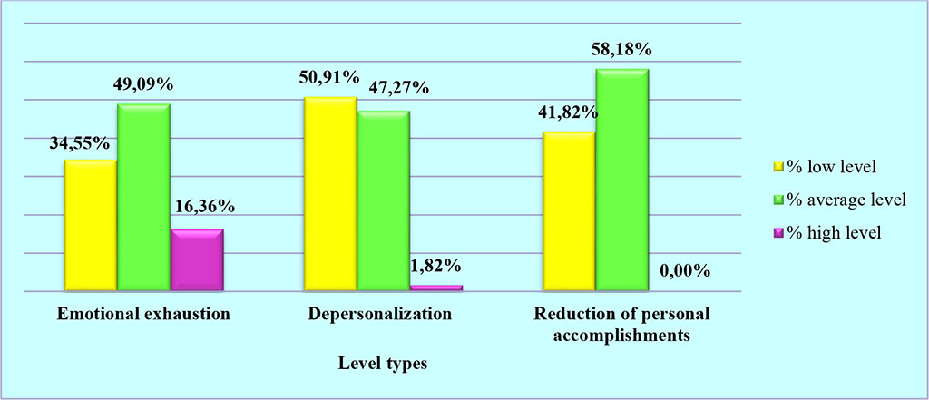 Figure 5. Evaluation of SU nurses and healthcare assistants per level types