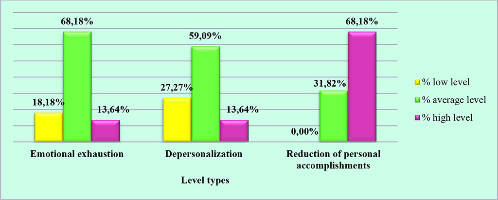 Figure 6. Evaluation of ICU healthcare nurses per level types